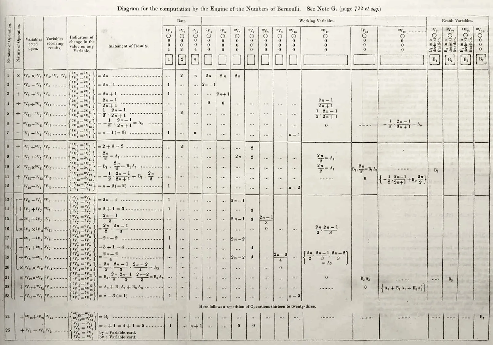 Ada Lovelace’s diagram for the computation of Bernoulli numbers